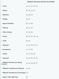 Belia bangkit ic kad pengenalan fakta fakta menarik yang kita. Kod Ic 71 Negeri Mana