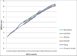 Assessment Of Fetal Gestational Age By Ultrasonic