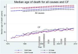 Rate Of Improvement Of Cf Life Expectancy Exceeds That Of