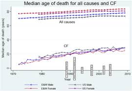 rate of improvement of cf life expectancy exceeds that of