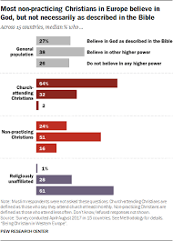 Attitudes Of Christians In Western Europe Pew Research Center