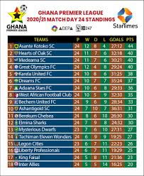 Ghana premier league matches today. Startimes Ghana On Twitter Going Into Matchday 25 Check Out Where You Favourite Team Currently Stands In The Ghana Premier League How Do You Feel About Your Gpl Side S Position After Md24