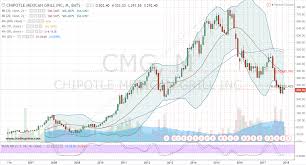 cmg stock options