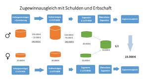 Dabei wird das vermögen, das sowohl sie als auch ihr gatte während der ehe hinzugewonnen haben, gerecht unter ihnen beiden aufgeteilt. Zugewinn Vermogen Trennung Scheidung