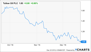 tullow oil reinstated dividend too prematurely tullow