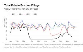 Nj burkett has the latest on new york state lawmakers efforts to pass a bill extending the state's ban on residential evictions. Data Update Eviction Filings In Nyc Since Covid 19 Nyu Furman Center