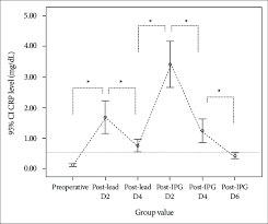 an error box chart showing the mean crp course of the 46