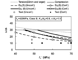 Splice Lengths By Aci 318 08 And By Proposed Equations