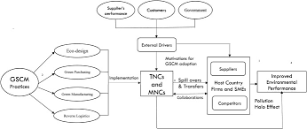 Check spelling or type a new query. Adoption Of Green Supply Chain Management Practices Through Collaboration Approach In Developing Countries From Literature Review To Conceptual Framework Sciencedirect