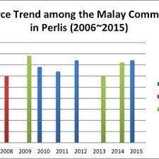 26% of adults ages 18 to 32 were married in. Pdf Divorce Trends Among The Malay Community In Perlis Malaysia Over A Ten Year Period 2006 2015