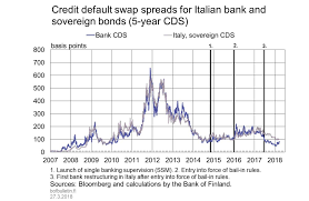 credit default swap spreads for italian bank and sovereign