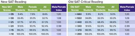 How The New Sat Has Disadvantaged Female Testers Compass