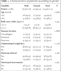 Table 3 From Unintentional Weight Loss Is The Most Important Indicator Of Malnutrition Among Surgical Cancer Patients Semantic Scholar