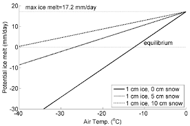 potential ice melt rate at varying temperatures under