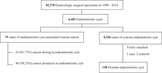 Endometriosis is a medical condition where the tissue that generally lines the inside of female's uterus abnormally grows outside of this reproductive organ. Risk Factors For Endometriotic Cyst Associated Ovarian Cancer A Case Controlled Study Sciencedirect