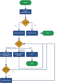 These offers do not represent all available deposit, investment, loan or credit products. Atm Workflow Flowchart Software Ideas Modeler