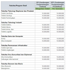We did not find results for: Biaya Kuliah Universitas Pertamina Jakarta Info Biaya