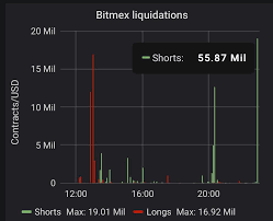 How the bitcoin price could climb to $10 million the bitcoin price would need to increase by approximately 285,614.3 percent to reach $10 million. 56 Million Worth Of Bitcoin Shorts Get Liquidated At Bitmex Bitcoin