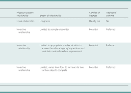 Disability Evaluations More Than Completing A Form