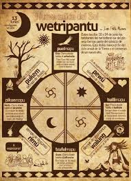 La fecha del 24 de junio se determinó en base al evangelio de san lucas : Winol Tripantu El Ano Nuevo Indigena