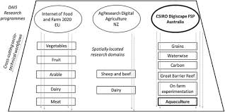 Speech class will increase our ability to communicate with other human beings. Conceptualising The Dais Implications Of The Digitalisation Of Agricultural Innovation Systems On Technology And Policy At Multiple Levels Sciencedirect