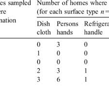 Check spelling or type a new query. Pdf A Study Of Cross Contamination Of Food Borne Pathogens In The Domestic Kitchen In The Republic Of Ireland
