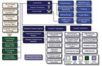 Reverse Organizational Chart Dtra Organization Chart Images