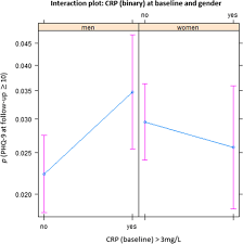 Some women who suffer from depression symptoms might cry or show other signs of sadness, but just because a woman is sad and crying, it does not mean she is depressed, nor does the lack of overt sadness or depression the depression symptoms of restlessness and irritability are very common. Inflammation Predicts New Onset Of Depression In Men But Not In Women Within A Prospective Representative Community Cohort Scientific Reports