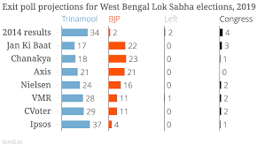 Exit Poll 2019 Live What Republic Aaj Tak Cvoter Ndtv Chanakya And Others Are Predicting
