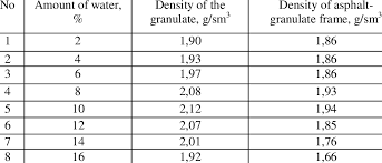 Typical Material Density Table for Road Infrastructure