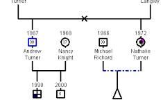How to create a medical genogram - GenoPro
