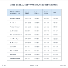 The purchase rate is the interest rate applied to credit card purchases and only applies to unpaid balances at the end of the billing cycle. Software Engineer Hourly Rate Comparison Guide 2020