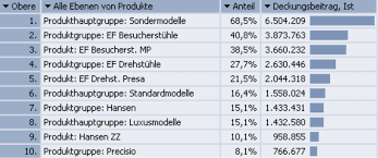 Was ich mir rein intuitiv vorstellen könnte (kommt aber natürlich auf den kontext an), ist eine liste der verkaufsschlager (renner) und der ladenhüter. Rangfolge Und Powersearch Bissantz Company