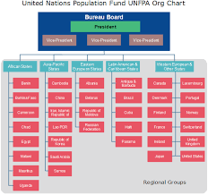 united nations un org chart org charting part 3