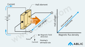 It is calculated using the checking the specific length of the iban for each country's standard is the third layer of validations. What Is Hall Effect Ic Ablic Inc