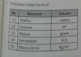 Berdasarkan Tabel Di Atas Besaran Turunan Dengan Satuannya Dalam Sistem Internasional Yang Benar Brainly Co Id