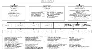 76 all inclusive dept of homeland security org chart