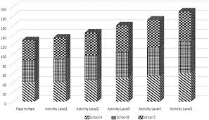 Stack Chart To Represents Students Performance In Different