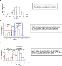 Not surprisingly, chronic inflammation has been postulated as the obvious culprit linking copd and lung cancer.4 inflammation causes cellular damage while. Distribution Of Fev 1 Among Light Smokers And Heavy Smokers Copd And Download Scientific Diagram
