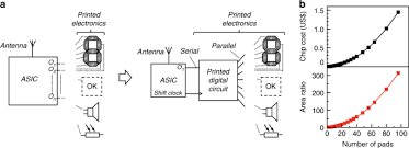 The relevant input pins of the gates are at high logic due to the positive from point. All Printed Large Scale Integrated Circuits Based On Organic Electrochemical Transistors Nature Communications
