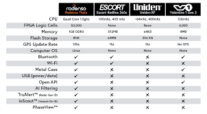 There are many radar detectors that fall in the $100 to. Radenso Theia World S First Ai Radar Detector