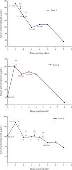 Serum Ammonia Levels Reference Range 5 69 M G Dl And Relevant Glasgow Download Scientific Diagram