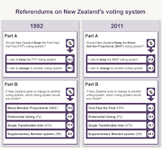 Results Of The 1992 And 2011 Indicative Referendums Referendums Te Ara Encyclopedia Of New Zealand
