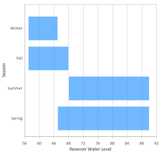 Create A Category Floating Bar Chart Golden Software Support