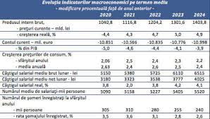Prin urmare, salariul minim pe economie va creşte cu doar 40 de lei în 2021, adică o majorare modestă de doar 3 procente. Salariul Mediu Net CreÈ™te La 3 323 In 2021 Peste Trei Ani Ar Ajunge La 4 025 De Lei Digi24