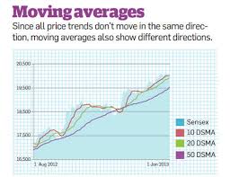 tips to use moving averages indicator to make stock buying