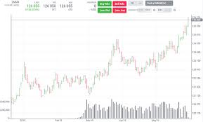 Treasuries Trading Up Increasing Odds Of A Rate Cut