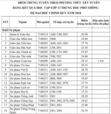 Ngoài ra, trường đại học sư phạm tp.hcm cũng dành tối đa 20% chỉ tiêu tuyển sinh của các ngành để tuyển thẳng và ưu tiên xét tuyển. Ä'iá»ƒm Chuáº©n Há»c Báº¡ TrÆ°á»ng Ä'h SÆ° Pháº¡m Tp Hcm Cao Ká»· Lá»¥c Vietnamnet
