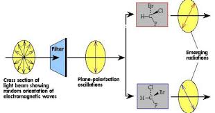 Geometric And Optical Isomers Geometric Optical Light