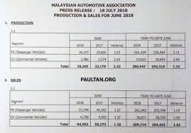 Kalendar malaysia tahun 2018 dan cuti 2018 untuk bulan januari, februari, mac, april, mei, jun, julai, ogos, september, oktober, november dan disember. Jualan Kenderaan Di Malaysia Untuk Jun 2018 Naik 50 Berbanding Mei Kesan Dari Tempoh Cuti Cukai Paultan Org
